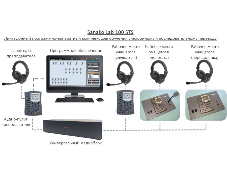 Лаборатория 100. Лингафонный программный комплекс Sanako. Sanako Lab 100 аудио-пульт. Sanako лингафонный кабинет. Программно аппаратный комплекс CSP 100.